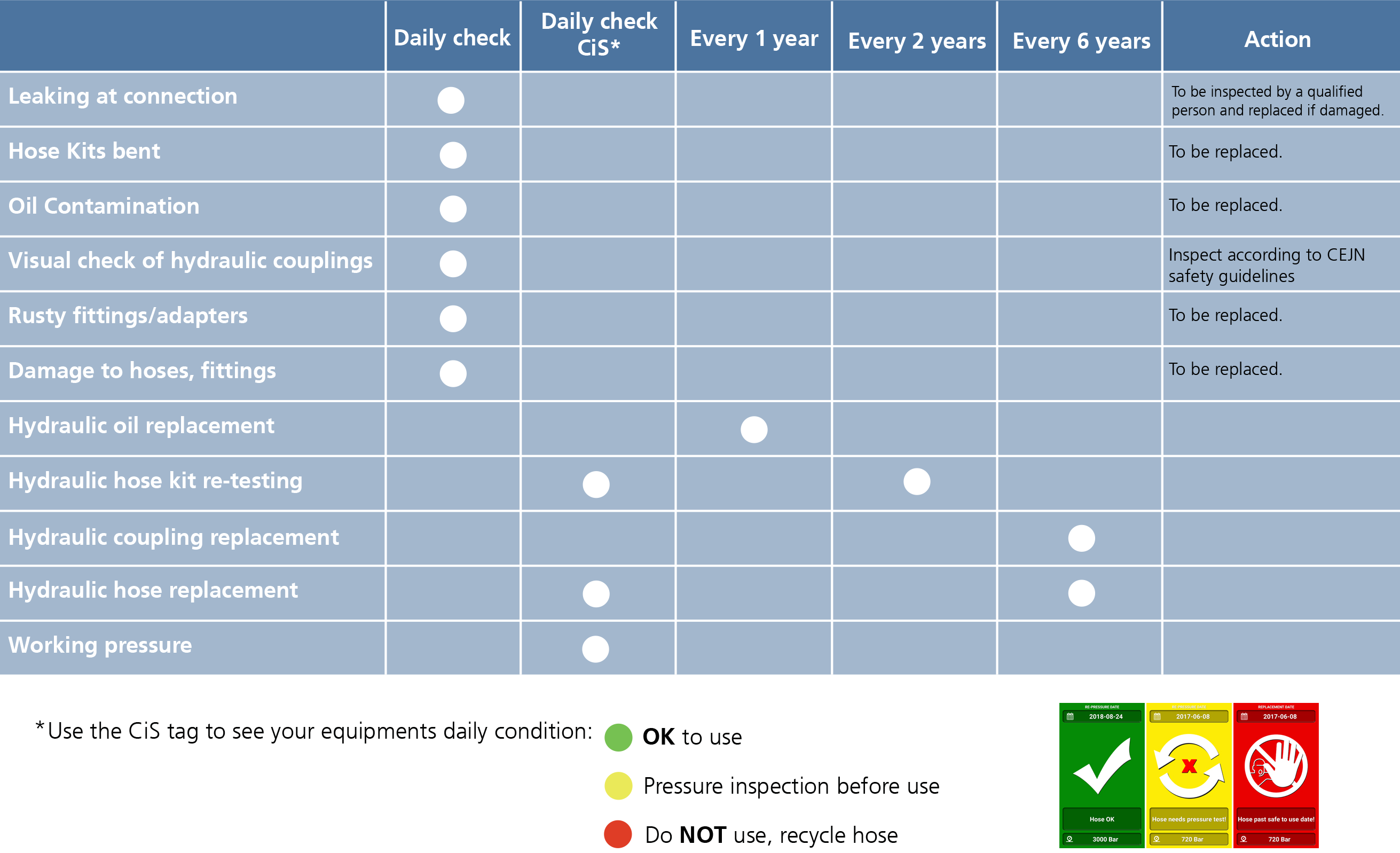 Control card for ultra high-pressure hose safety inspection
